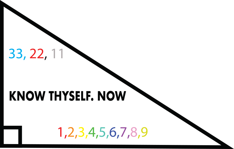 Know Thyself Now